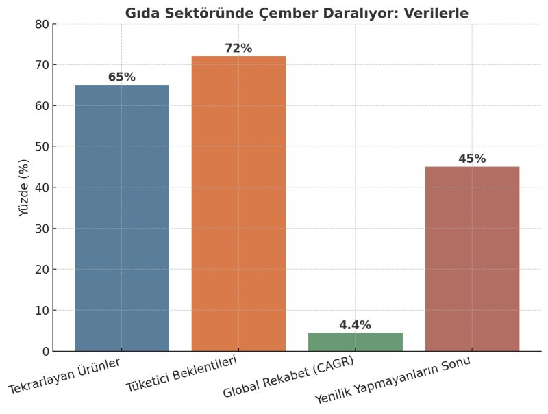 GIDA SEKTÖRÜNDE HAYATTA KALMANIN TEK YOLU İNOVASYON
